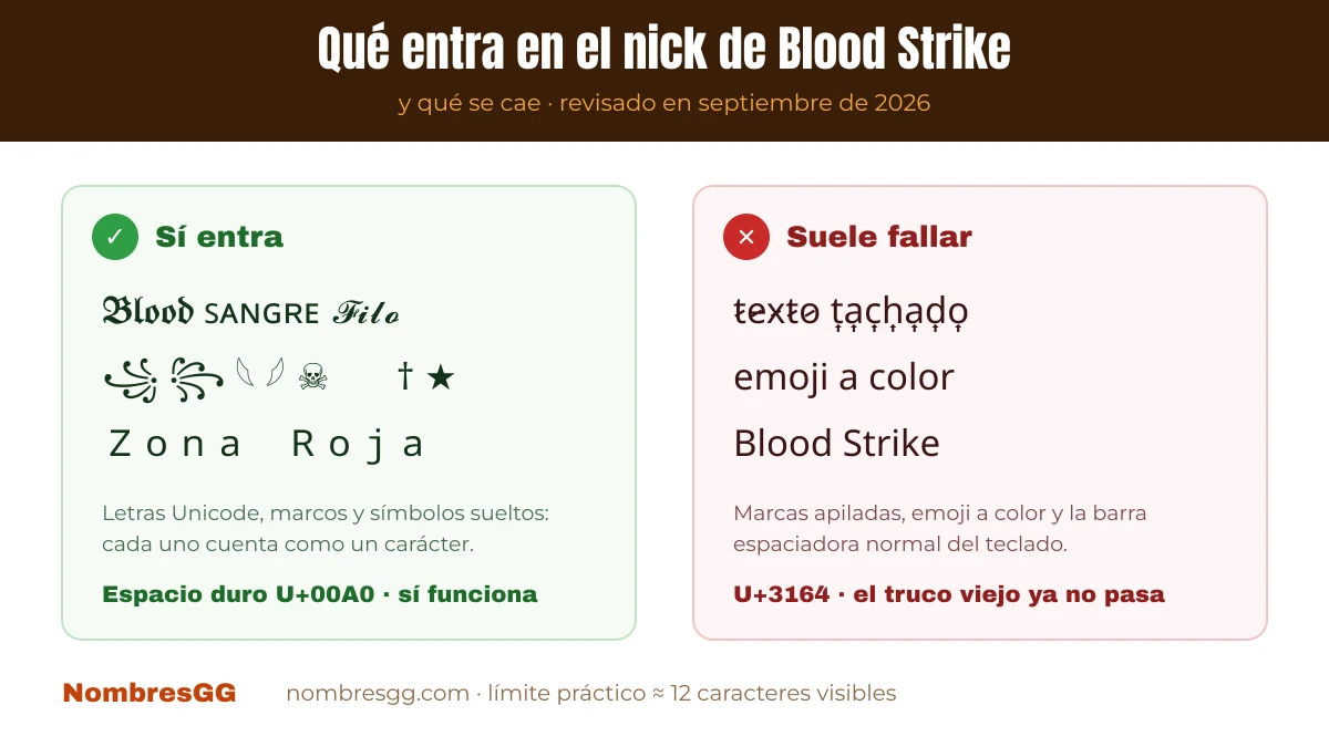 Qué caracteres entran en el nick de Blood Strike y cuáles fallan: letras Unicode y espacio duro sí, marcas apiladas y emoji a color no