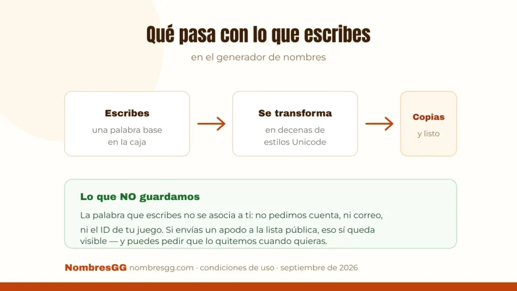 Esquema de qué pasa con la palabra que escribes en el generador de NombresGG y qué no se guarda